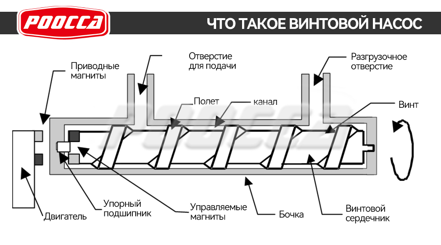 насос гидравлический винтовой 