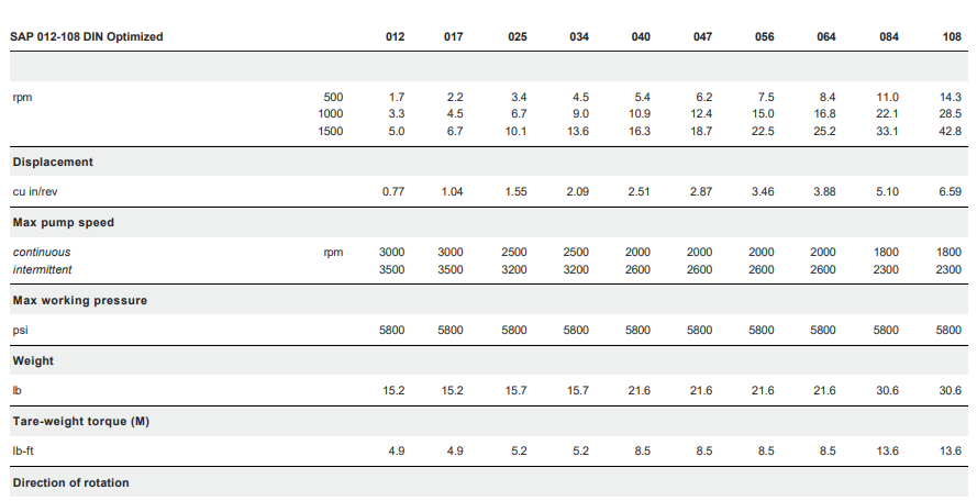 SAP 012108 DIN Optimized выпускается с рабочим объемом 0,776,59 cu.in/rev и максимальным давлением 5800 фунтов на квадратный дюйм.